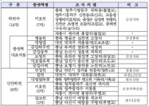 금강유역환경청, 생태독성 모니터링 주기적 실시