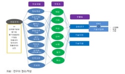“대덕특구 산학연 연계 활성화하려면 인센티브제도 도입 등 시장지향성 강화”