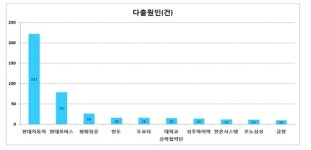 보행자 보호를 위한 보행자 충돌안전 기술 출원 활발