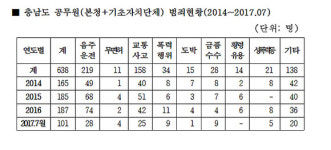 정신 못 차리는 충남도 공무원, 이틀에 한번 꼴 범죄