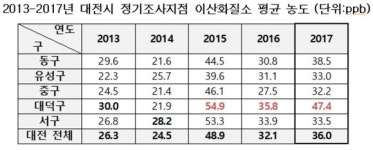 대전 대덕구 이산화질소 오염도 심각