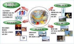 하나로 원자로 41개월 만에 재가동