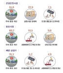 아산시, 전통시장 활성화 1순위 ‘주차환경 개선’