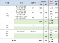 대전 새 아파트 입주 4∼6월 몰려
