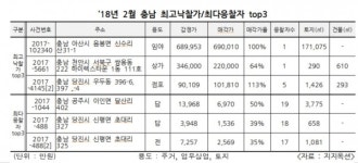 2월 경매 최고가…아산시 음봉면 신수리 소재 임야