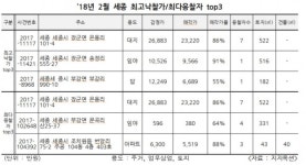 2월 경매 최고가…아산시 음봉면 신수리 소재 임야