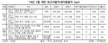 2월 경매 최고가…아산시 음봉면 신수리 소재 임야