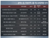 4월 세종 제일풍경채 위너스카이, 세종 마스터힐스 등 4742가구 분양