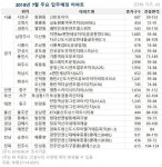 7월 대전, 충남 입주 물량 2487가구