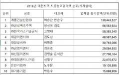 계룡건설산업·대양엔지니어링·수산인더스트리 1위