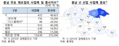 중국 기술추격…충남 IT산업 고도화 절실