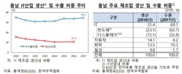 중국 기술추격…충남 IT산업 고도화 절실