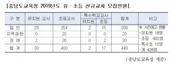 부산시, 2025학년도 교사 449명 추가 선발 결정 및 시행계획 발표