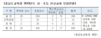 부산시, 2025학년도 교사 449명 추가 선발 결정 및 시행계획 발표