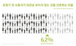 포낙 보청기, 보청기 첫 착용자일수록 외부 노출 부담 적은 귓속형 보청기 선호도 높아