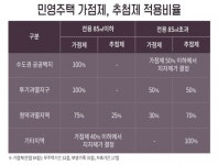 9·13 대책 이후 청약전략…가점 낮은 무주택자 85㎡초과 노려야