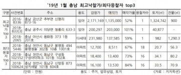 1월 전국 최고 낙찰가 …충남 금산군 추부면 소재 임야 113억원 낙찰
