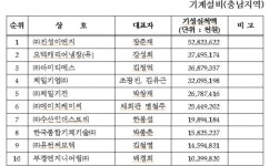 대창설비㈜, ㈜대양엔지니어링, ㈜진성이엔지 대전·세종·충남 1위