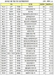 3월 세종 903가구, 충남 835가구 입주 예정