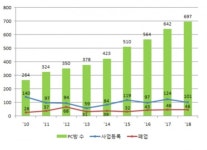 대전시 PC방 증가에 발맞춰 e스포츠 확산 추진