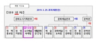 대전문화재단 노조 조직개편, 10개월만의 과거로 회귀 성명
