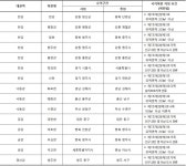 대전천, 곡교천 국가하천 승격되나