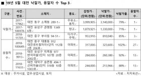 감정가 웃도는 아파트 낙찰