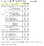7월 충남 천안만 1908세대 아파트  입주예정