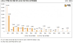 7월 충남 천안만 1908세대 아파트  입주예정