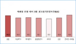 9월 국내 광고시장, 강보합 전망
