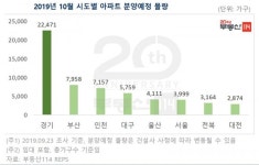 가을 분양 큰 장… -도마 e편한세상 포레나 · 목동 더샵 리슈빌 주목