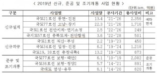 대전지방국토청, 경제활성화 신규사업 박차