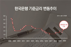 저금리시대, 아파트지고 수익형부동산? 안산 중앙 리베로 상업시설 관심