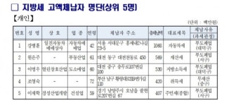 대전시, 고액·상습 체납자 349명 공개