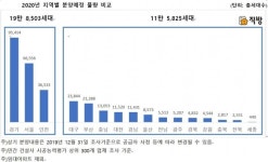 2020년 대전 1만 1520세대, 충남 1만 3053세대 분양