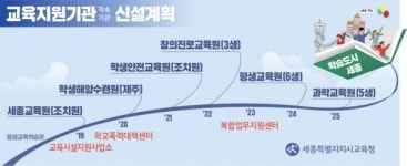 학습도시 세종 완성 위한 직속기관 신설 잇따라