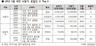 대전 경매 시장 후끈...낙찰가율 전국 최고