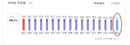 충남, 전국 꼴찌 투표율 기록한 까닭