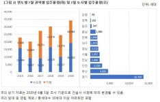 7월 입주 총 3만 4263세대...올해 최대