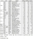 7월 분양, 전년동월 대비 3배...7만 5000여 세대