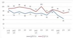 대전지역 제조업체...코로나19 재확산 불안심리 가중