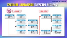 대전 건강식품 설명회發 코로나 집단감염