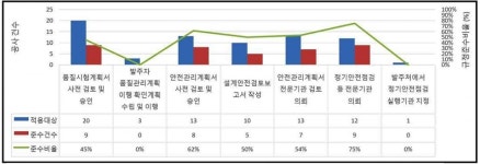 아산시, 대형 건설공사 부적정 관리 다수 적발