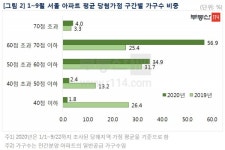올해 서울 평균 청약경쟁률 68대 1 역대 최고