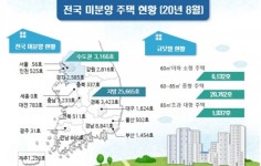 8월말 미분양 2만 8831호, 전국 유일 세종시 '0'