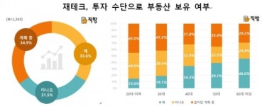 정부 규제 강화에도 부동산 투자한다