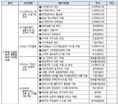 정부 연계 세종형 뉴딜 AI·자율주행