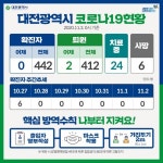 대전시, 7일부터 개편된 거리두기 1단계 시행