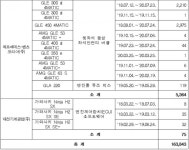 르노삼성·현대·기아 등 6개사 차량, 리콜 실시