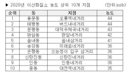오룡역·버드내네거리, 대전서 대기오염 최악 1위